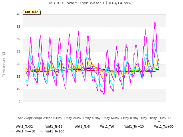 plot of MB Tule Tower: Open Water 1 (3/19/14-now)