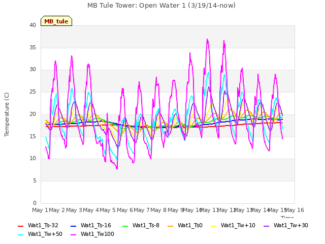 plot of MB Tule Tower: Open Water 1 (3/19/14-now)