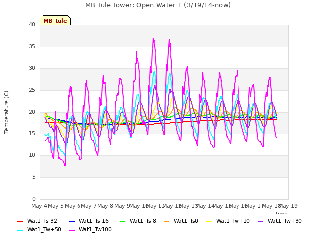 plot of MB Tule Tower: Open Water 1 (3/19/14-now)