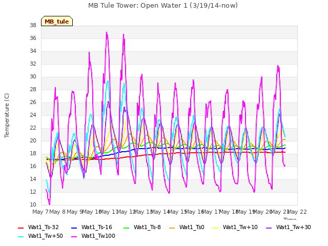 plot of MB Tule Tower: Open Water 1 (3/19/14-now)