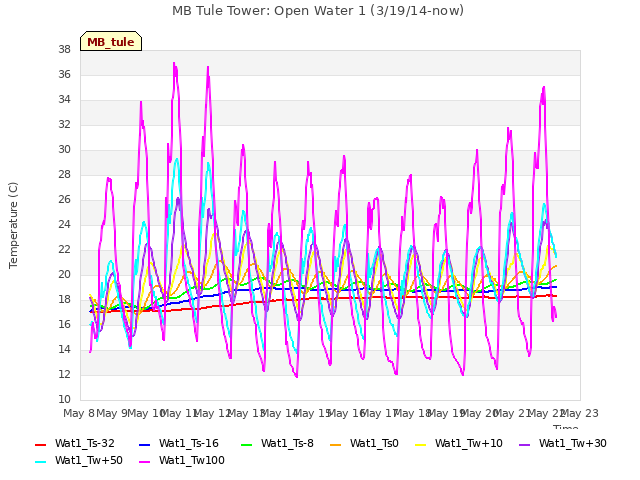 plot of MB Tule Tower: Open Water 1 (3/19/14-now)