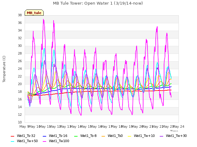 plot of MB Tule Tower: Open Water 1 (3/19/14-now)