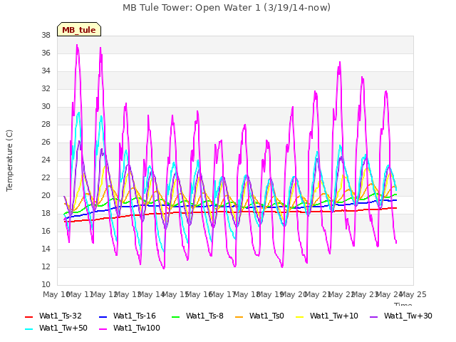 plot of MB Tule Tower: Open Water 1 (3/19/14-now)