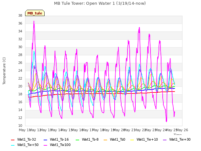 plot of MB Tule Tower: Open Water 1 (3/19/14-now)