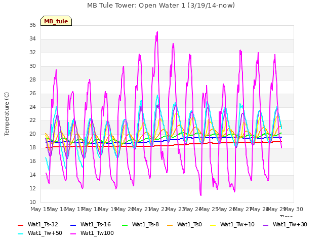 plot of MB Tule Tower: Open Water 1 (3/19/14-now)