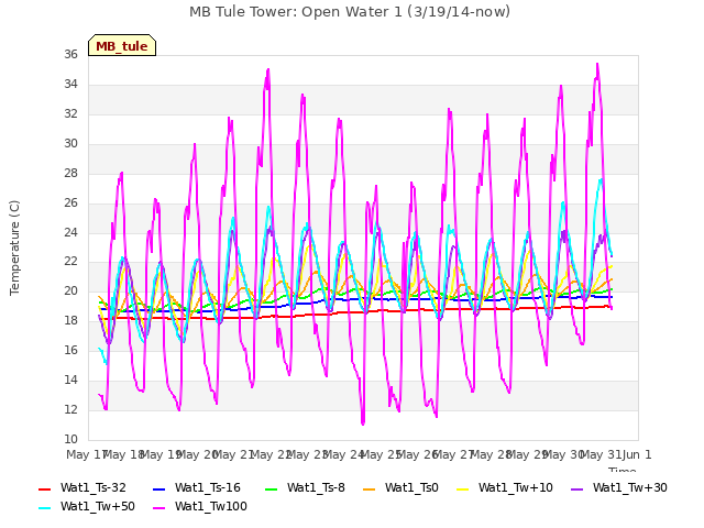 plot of MB Tule Tower: Open Water 1 (3/19/14-now)