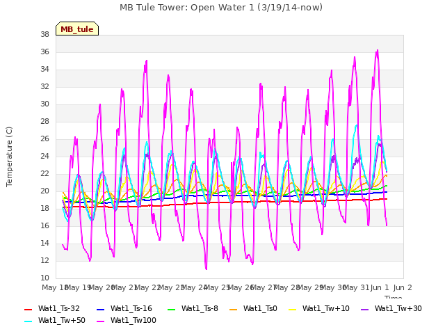 plot of MB Tule Tower: Open Water 1 (3/19/14-now)