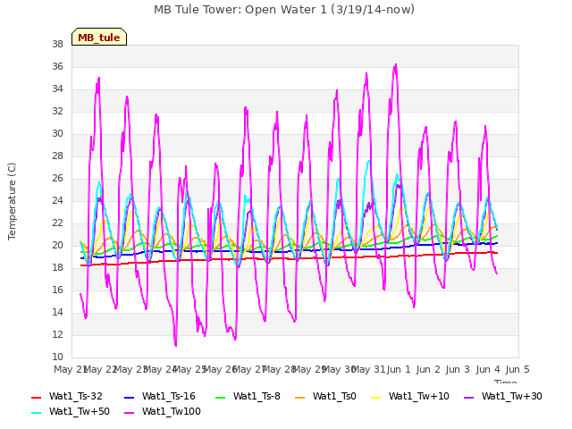 plot of MB Tule Tower: Open Water 1 (3/19/14-now)