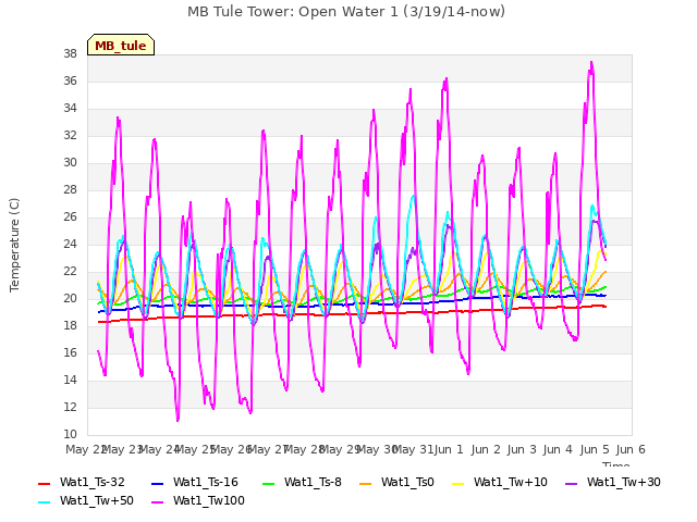 plot of MB Tule Tower: Open Water 1 (3/19/14-now)