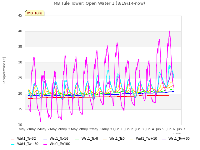 plot of MB Tule Tower: Open Water 1 (3/19/14-now)