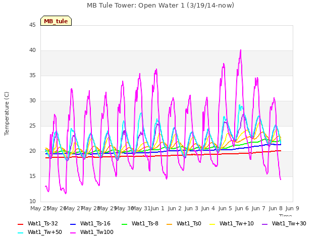 plot of MB Tule Tower: Open Water 1 (3/19/14-now)