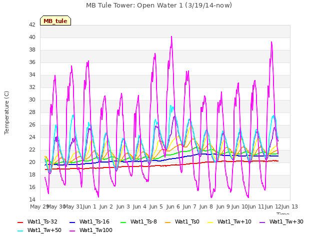 plot of MB Tule Tower: Open Water 1 (3/19/14-now)