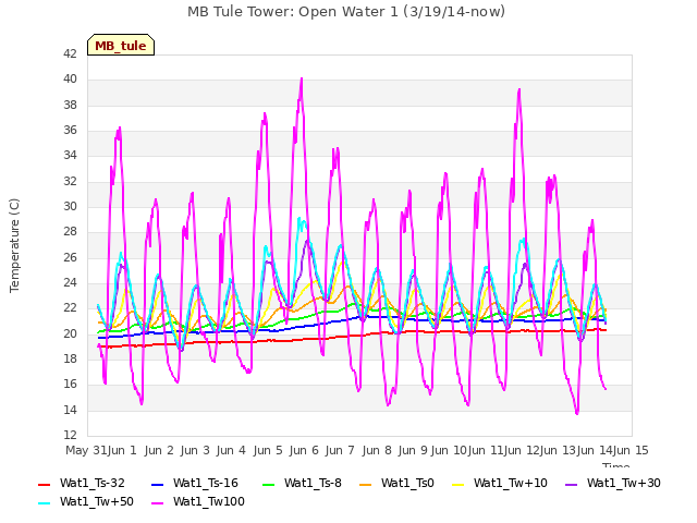 plot of MB Tule Tower: Open Water 1 (3/19/14-now)