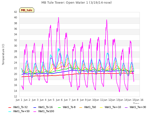 plot of MB Tule Tower: Open Water 1 (3/19/14-now)