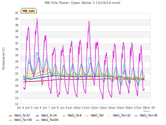 plot of MB Tule Tower: Open Water 1 (3/19/14-now)