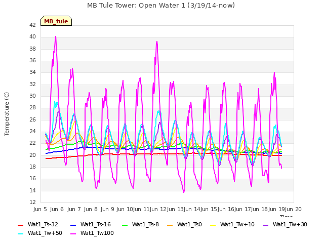 plot of MB Tule Tower: Open Water 1 (3/19/14-now)