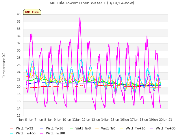 plot of MB Tule Tower: Open Water 1 (3/19/14-now)