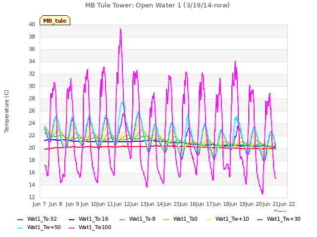 plot of MB Tule Tower: Open Water 1 (3/19/14-now)