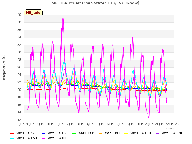 plot of MB Tule Tower: Open Water 1 (3/19/14-now)