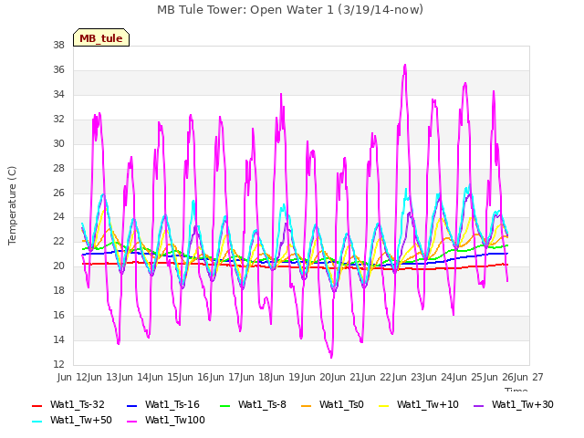 plot of MB Tule Tower: Open Water 1 (3/19/14-now)