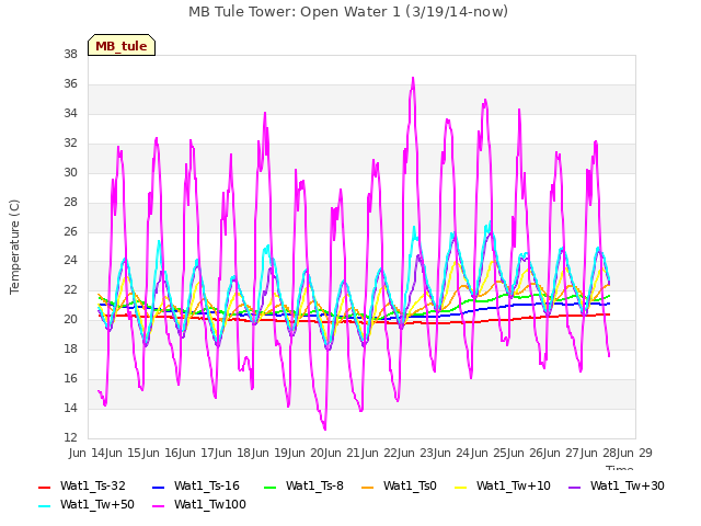 plot of MB Tule Tower: Open Water 1 (3/19/14-now)