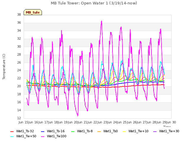 plot of MB Tule Tower: Open Water 1 (3/19/14-now)