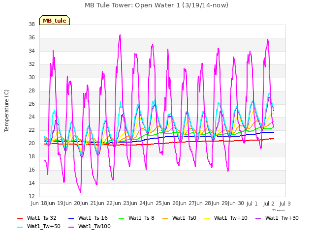 plot of MB Tule Tower: Open Water 1 (3/19/14-now)