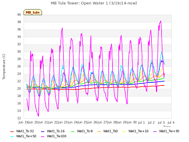 plot of MB Tule Tower: Open Water 1 (3/19/14-now)