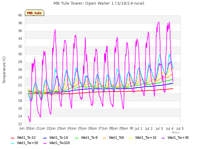 plot of MB Tule Tower: Open Water 1 (3/19/14-now)