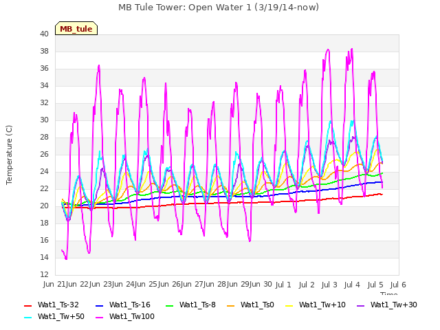 plot of MB Tule Tower: Open Water 1 (3/19/14-now)