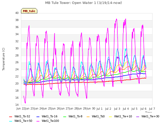 plot of MB Tule Tower: Open Water 1 (3/19/14-now)