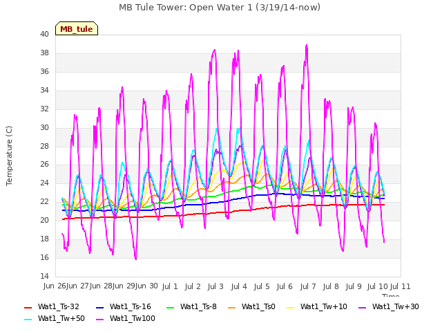 plot of MB Tule Tower: Open Water 1 (3/19/14-now)