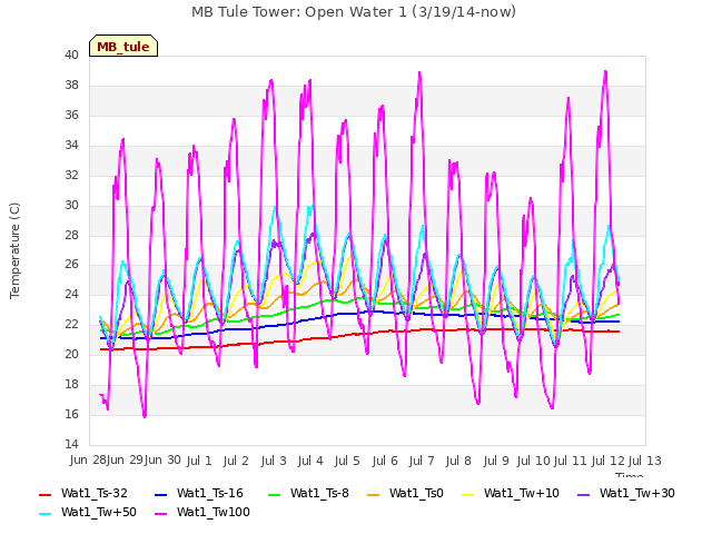 plot of MB Tule Tower: Open Water 1 (3/19/14-now)