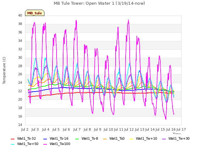 plot of MB Tule Tower: Open Water 1 (3/19/14-now)