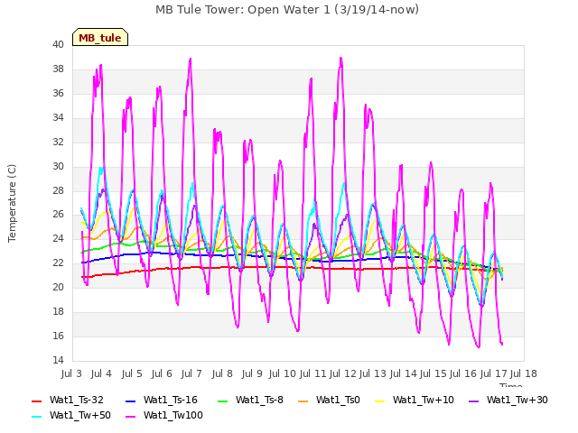 plot of MB Tule Tower: Open Water 1 (3/19/14-now)