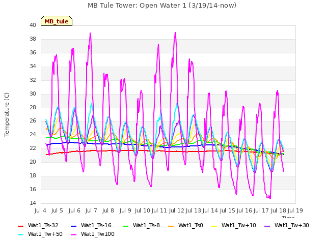 plot of MB Tule Tower: Open Water 1 (3/19/14-now)