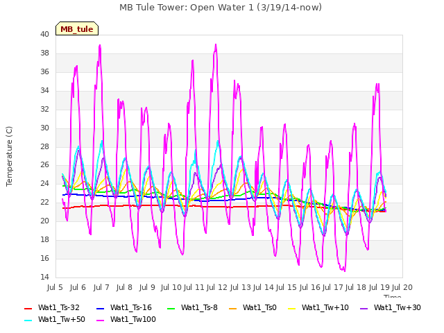 plot of MB Tule Tower: Open Water 1 (3/19/14-now)