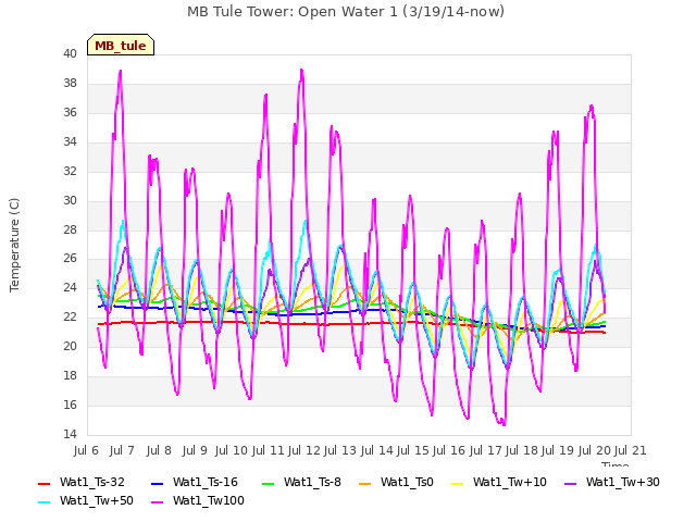 plot of MB Tule Tower: Open Water 1 (3/19/14-now)