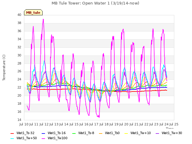 plot of MB Tule Tower: Open Water 1 (3/19/14-now)