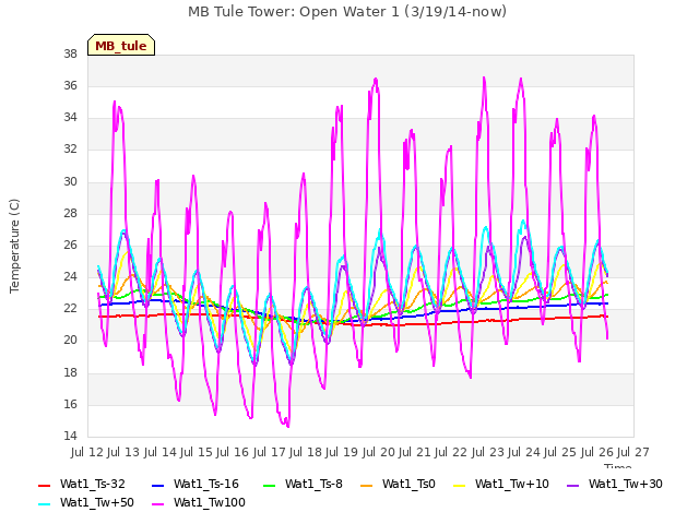 plot of MB Tule Tower: Open Water 1 (3/19/14-now)