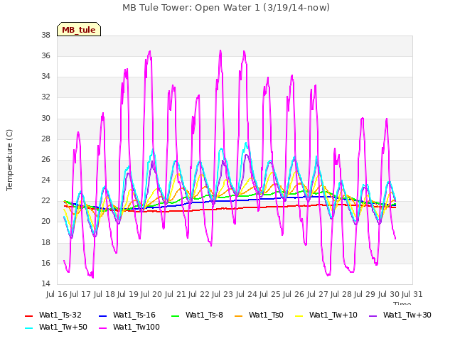 plot of MB Tule Tower: Open Water 1 (3/19/14-now)