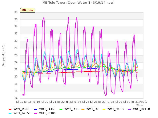 plot of MB Tule Tower: Open Water 1 (3/19/14-now)