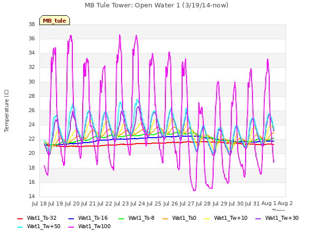 plot of MB Tule Tower: Open Water 1 (3/19/14-now)