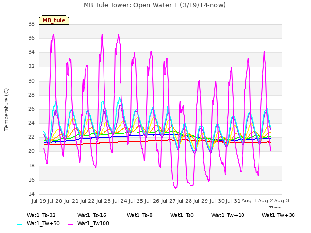 plot of MB Tule Tower: Open Water 1 (3/19/14-now)