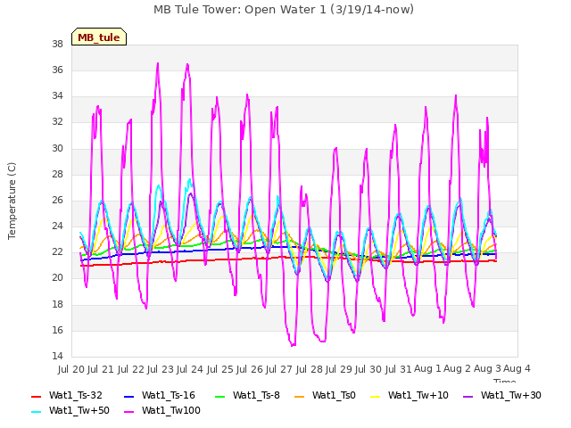 plot of MB Tule Tower: Open Water 1 (3/19/14-now)