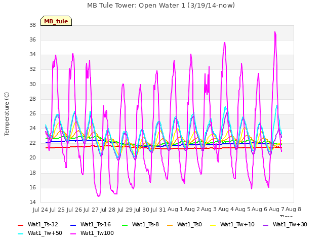 plot of MB Tule Tower: Open Water 1 (3/19/14-now)