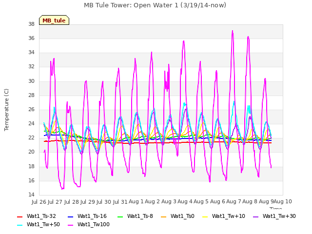 plot of MB Tule Tower: Open Water 1 (3/19/14-now)