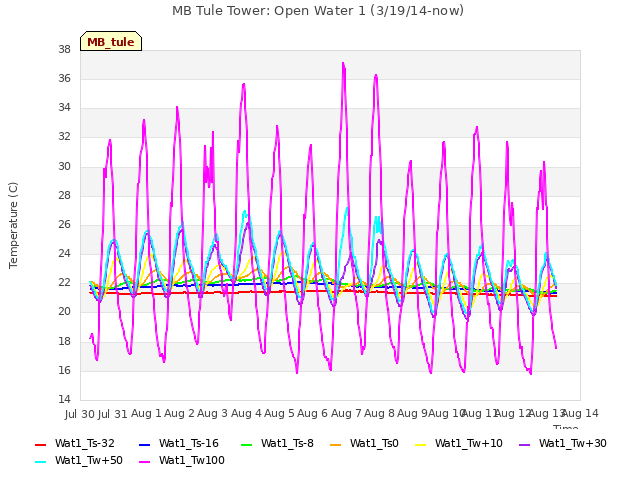 plot of MB Tule Tower: Open Water 1 (3/19/14-now)