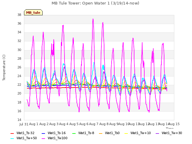 plot of MB Tule Tower: Open Water 1 (3/19/14-now)