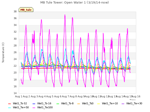 plot of MB Tule Tower: Open Water 1 (3/19/14-now)